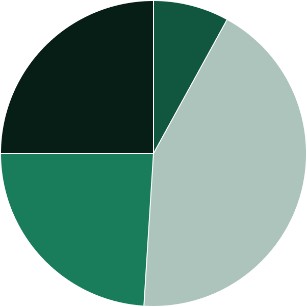 pie chart showing wagering sources at Keeneland